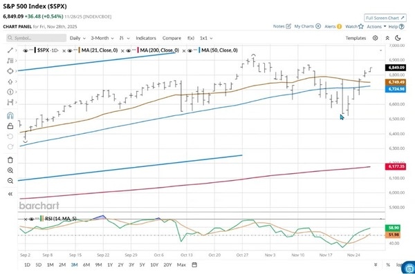 S&P 500 Index